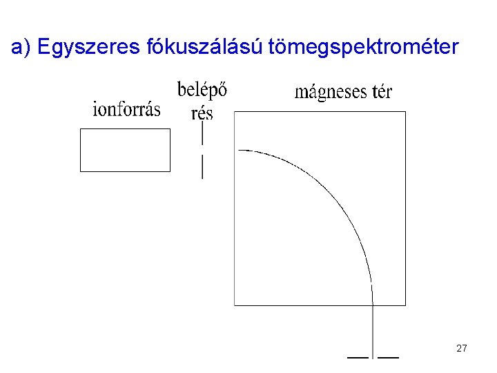 a) Egyszeres fókuszálású tömegspektrométer 27 