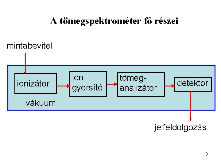 A tömegspektrométer fő részei mintabevitel ionizátor ion gyorsító tömeganalizátor detektor vákuum jelfeldolgozás 3 