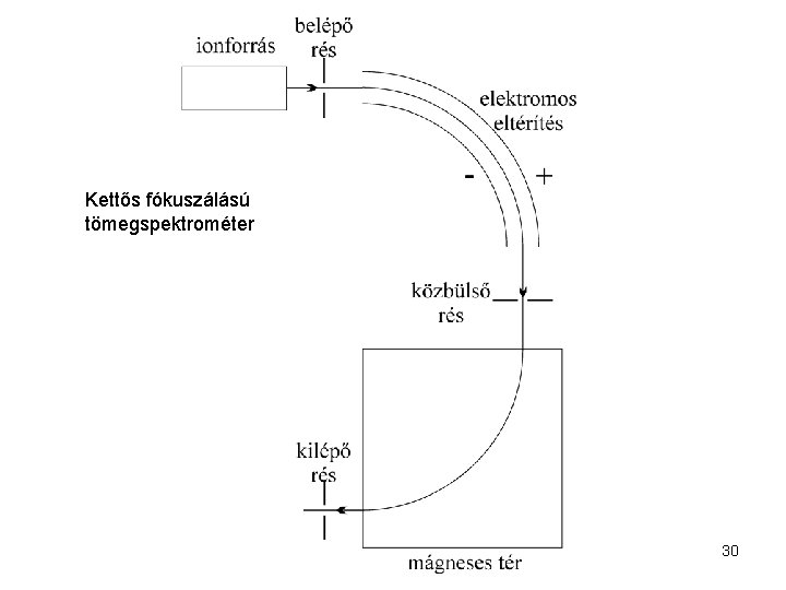 Kettős fókuszálású tömegspektrométer 30 