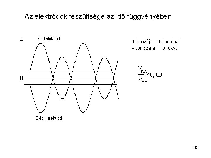Az elektródok feszültsége az idő függvényében 33 