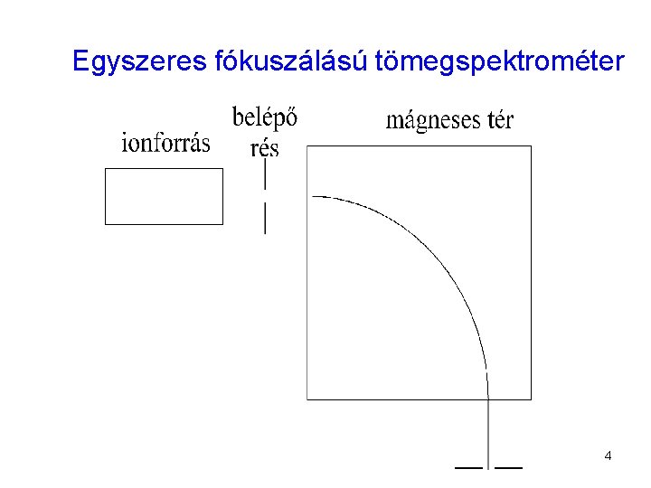 Egyszeres fókuszálású tömegspektrométer 4 