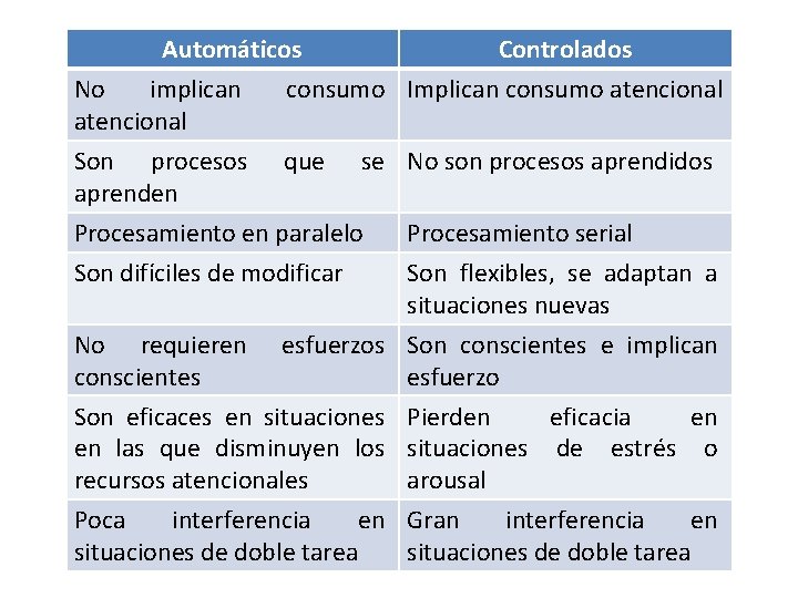 Automáticos Controlados No implican consumo Implican consumo atencional Son procesos que se No son