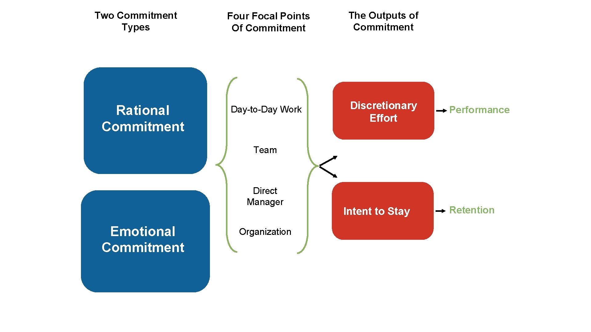 Two Commitment Types Rational Commitment Four Focal Points Of Commitment The Outputs of Commitment