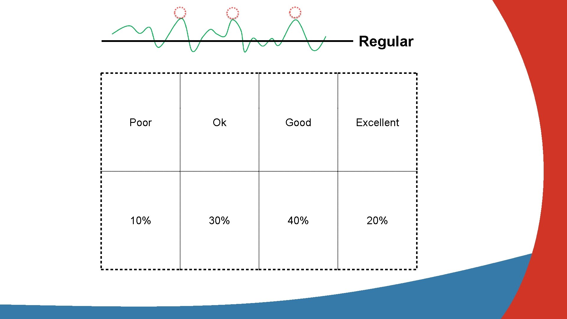 Regular Poor Ok Good Excellent 10% 30% 40% 20% 