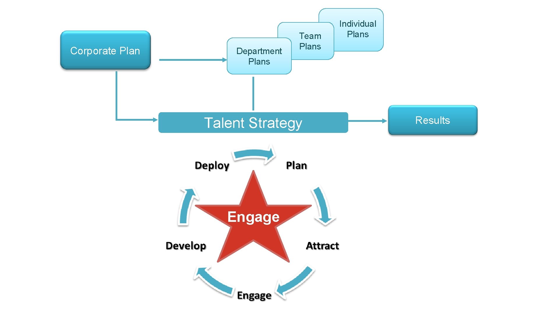 Corporate Plan Department Plans Team Plans Talent Strategy Engage Individual Plans Results 