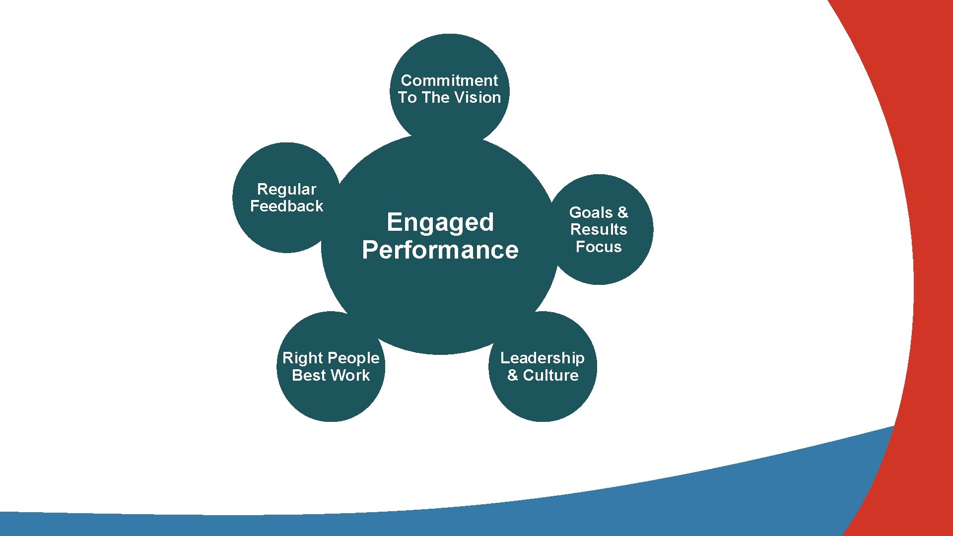 Commitment To The Vision Regular Feedback Engaged Performance Right People Best Work Goals &
