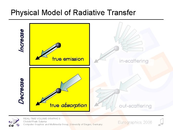 Decrease Increase Physical Model of Radiative Transfer true emission in-scattering true absorption out-scattering REAL-TIME Decrease Increase Physical Model of Radiative Transfer true emission in-scattering true absorption out-scattering REAL-TIME