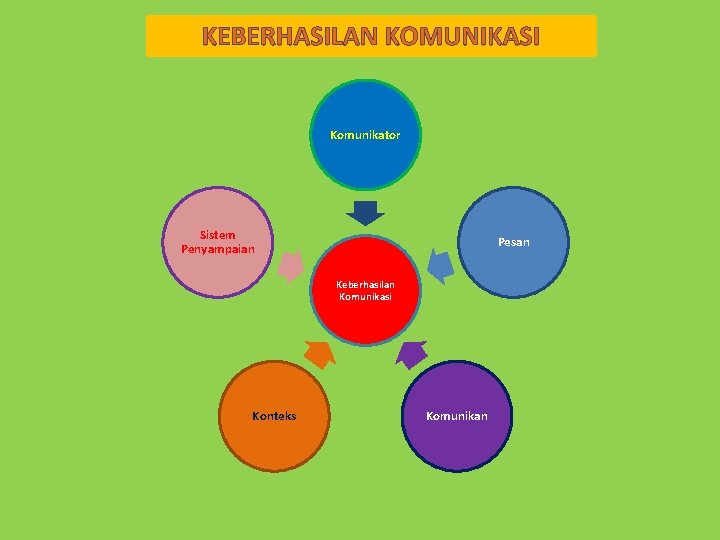 KEBERHASILAN KOMUNIKASI Komunikator Sistem Penyampaian Pesan Keberhasilan Komunikasi Konteks Komunikan 