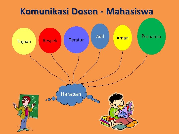 Komunikasi Dosen - Mahasiswa Tujuan Respek Teratur Harapan Adil Aman Perhatian 