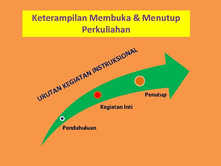 Keterampilan Membuka & Menutup Perkuliahan L A N SIO K U R T S