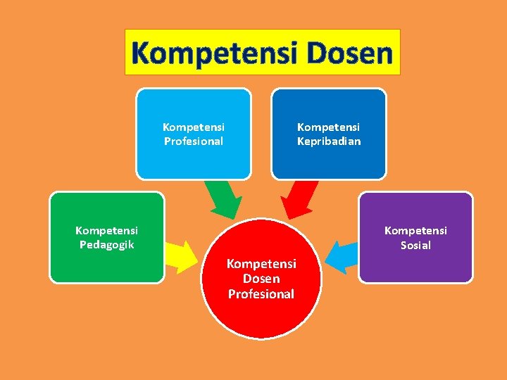 Kompetensi Dosen Kompetensi Profesional Kompetensi Kepribadian Kompetensi Sosial Kompetensi Pedagogik Kompetensi Dosen Profesional 