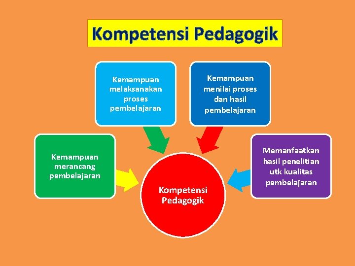 Kompetensi Pedagogik Kemampuan melaksanakan proses pembelajaran Kemampuan menilai proses dan hasil pembelajaran Kemampuan merancang