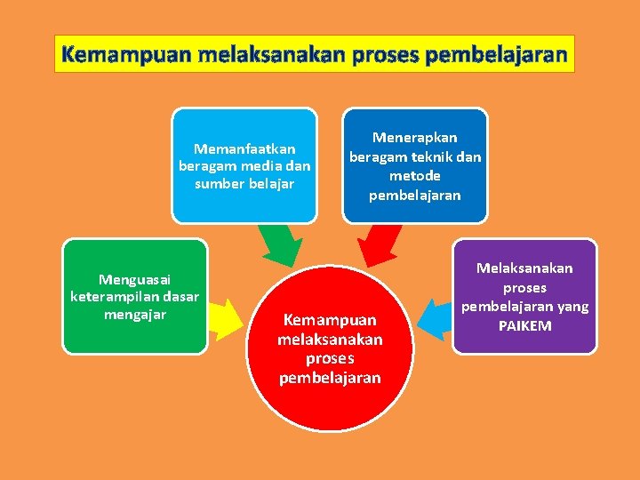 Kemampuan melaksanakan proses pembelajaran Memanfaatkan beragam media dan sumber belajar Menguasai keterampilan dasar mengajar