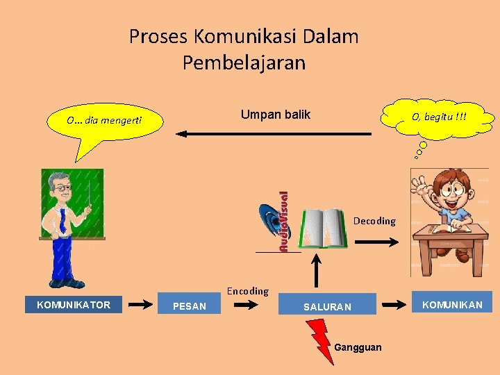 Proses Komunikasi Dalam Pembelajaran Umpan balik O… dia mengerti O, begitu !!! Decoding Encoding