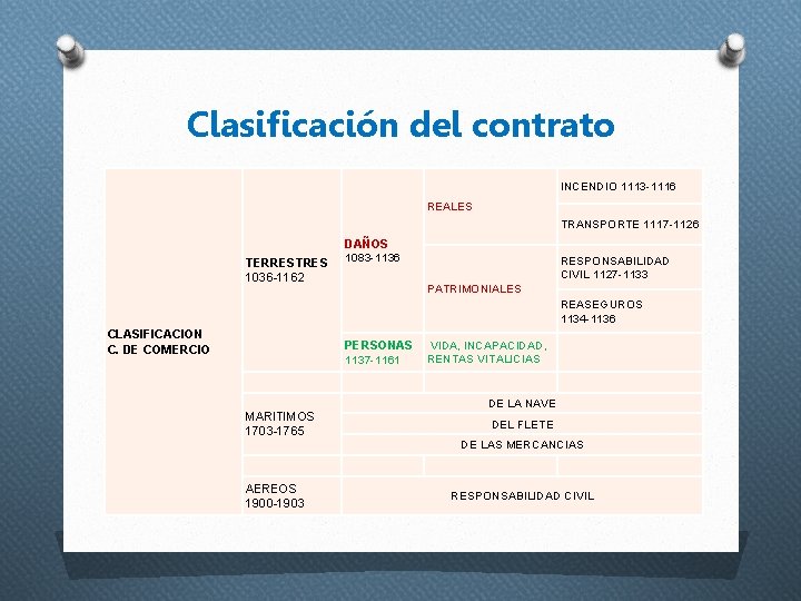 Clasificación del contrato INCENDIO 1113 -1116 REALES TRANSPORTE 1117 -1126 TERRESTRES 1036 -1162 DAÑOS