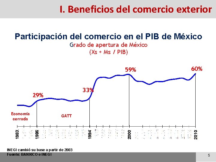 I. Beneficios del comercio exterior Participación del comercio en el PIB de México INEGI