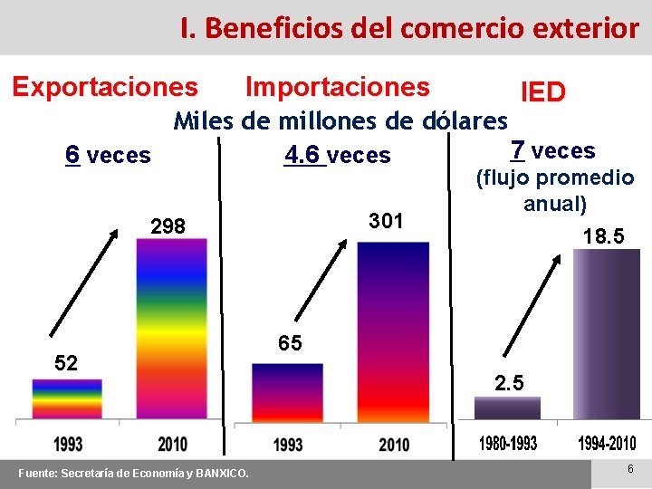 I. Beneficios del comercio exterior Exportaciones Importaciones IED Miles de millones de dólares 7