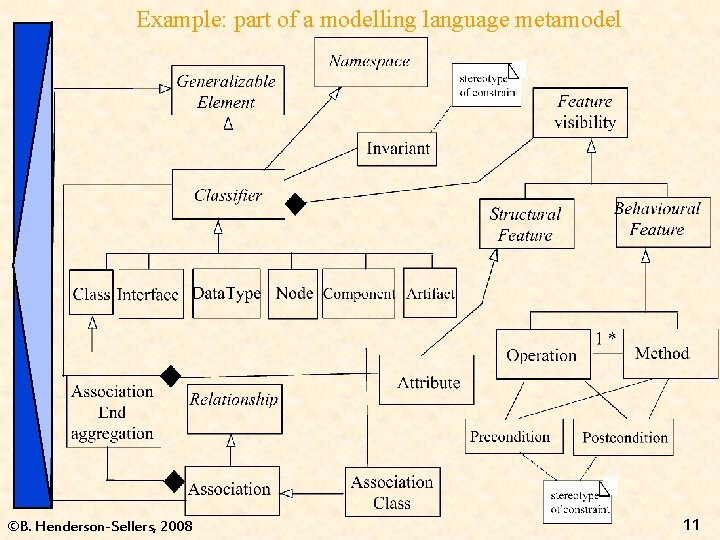 Example: part of a modelling language metamodel ©B. Henderson-Sellers, 2008 11 