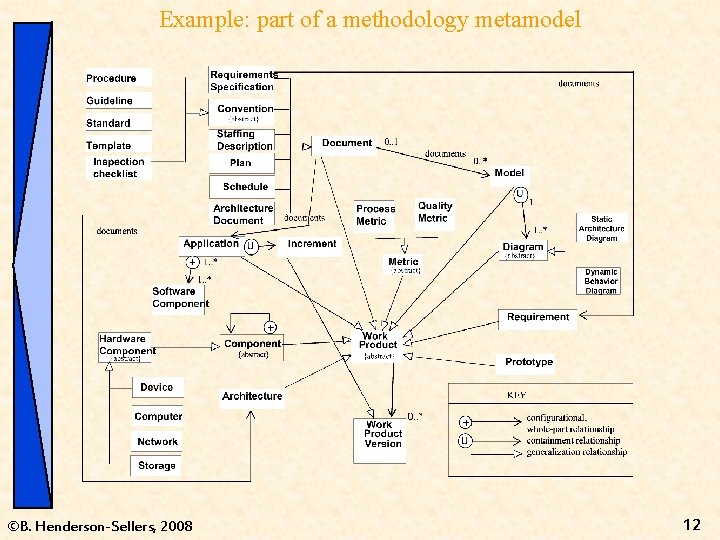 Example: part of a methodology metamodel ©B. Henderson-Sellers, 2008 12 