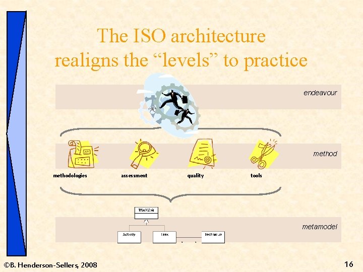 The ISO architecture realigns the “levels” to practice endeavour methodologies assessment quality tools metamodel