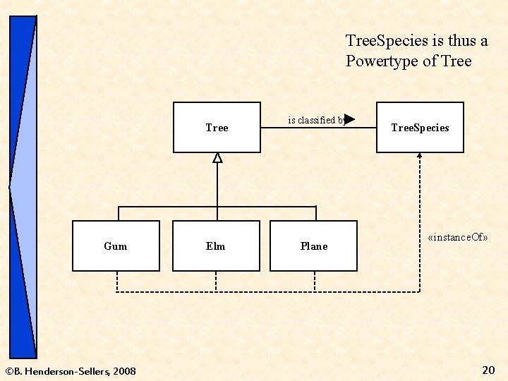 Tree. Species is thus a Powertype of Tree Gum ©B. Henderson-Sellers, 2008 Elm is