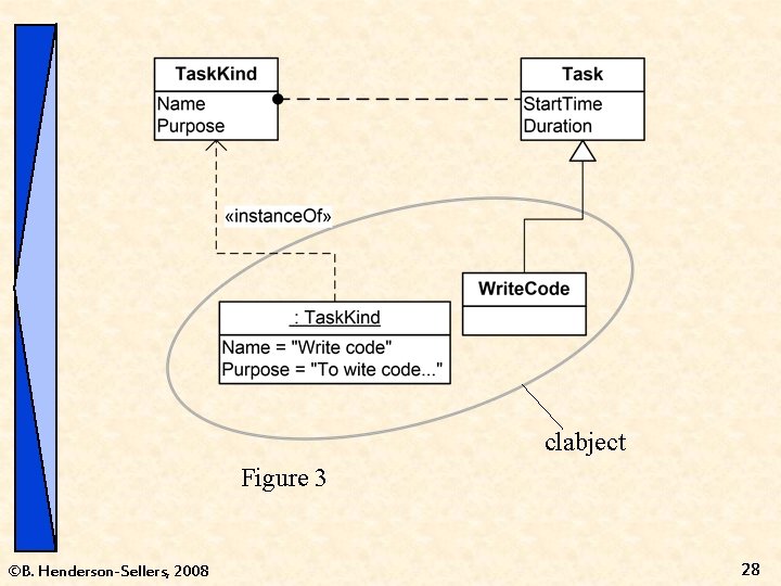 clabject Figure 3 ©B. Henderson-Sellers, 2008 28 