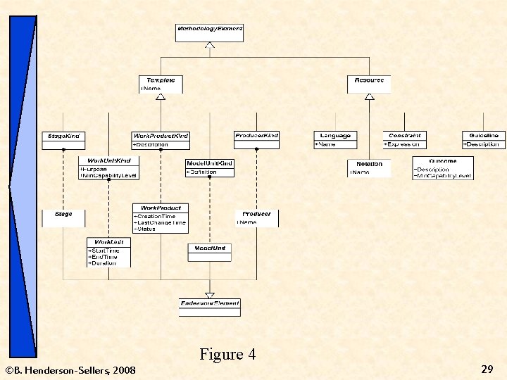 Figure 4 ©B. Henderson-Sellers, 2008 29 