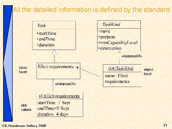 All the detailed information is defined by the standard ©B. Henderson-Sellers, 2008 31 