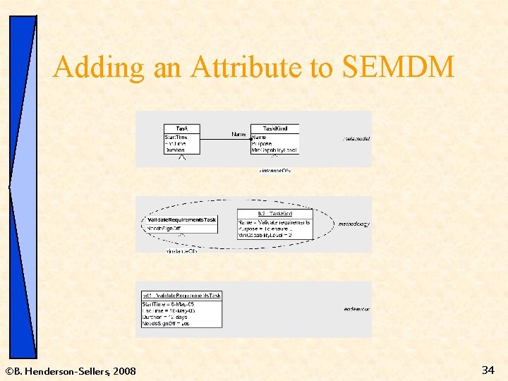 Adding an Attribute to SEMDM ©B. Henderson-Sellers, 2008 34 