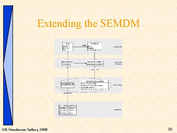 Extending the SEMDM ©B. Henderson-Sellers, 2008 35 