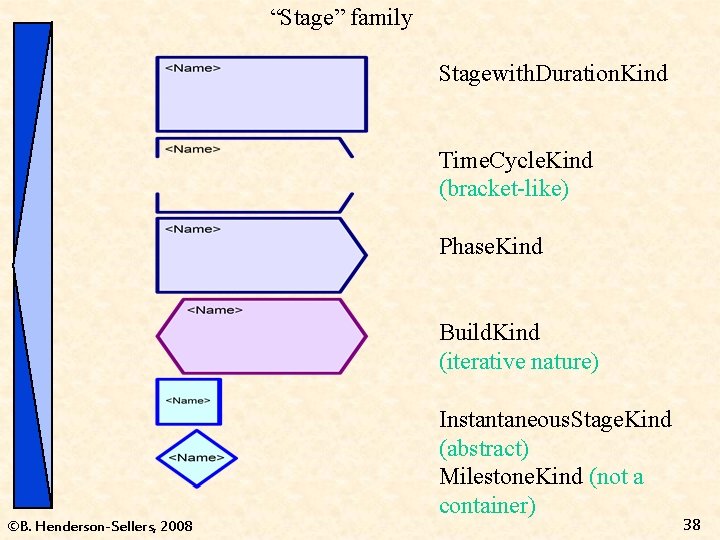 “Stage” family Stagewith. Duration. Kind Time. Cycle. Kind (bracket-like) Phase. Kind Build. Kind (iterative