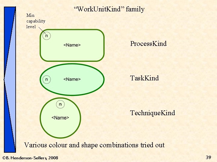 Min capability level “Work. Unit. Kind” family Process. Kind Task. Kind Technique. Kind Various