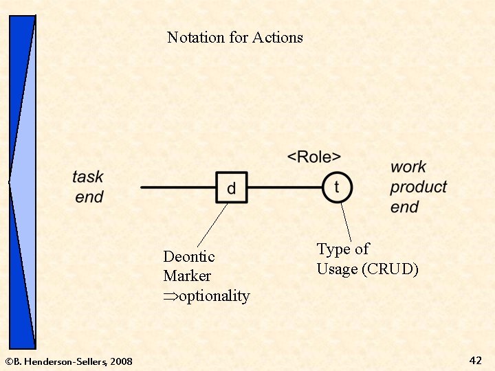 Notation for Actions Deontic Marker optionality ©B. Henderson-Sellers, 2008 Type of Usage (CRUD) 42