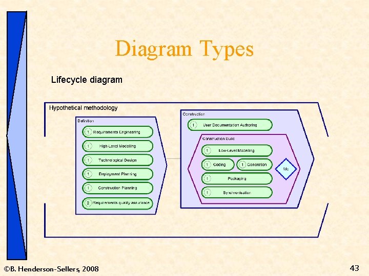 Diagram Types Lifecycle diagram ©B. Henderson-Sellers, 2008 43 