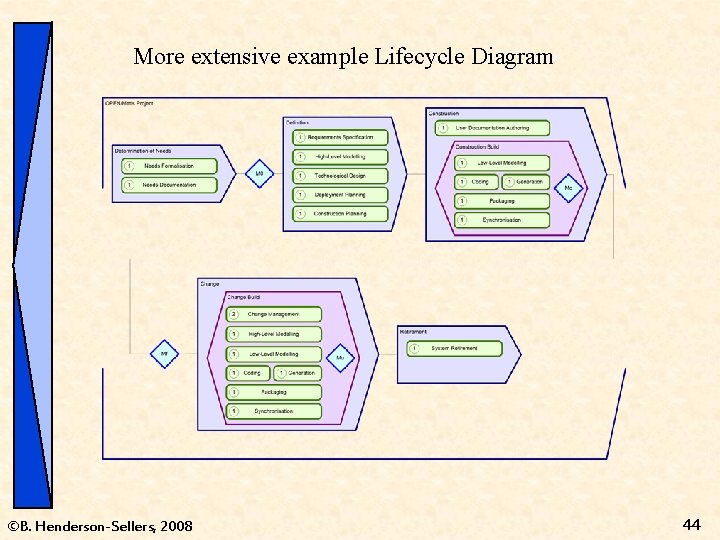 More extensive example Lifecycle Diagram ©B. Henderson-Sellers, 2008 44 