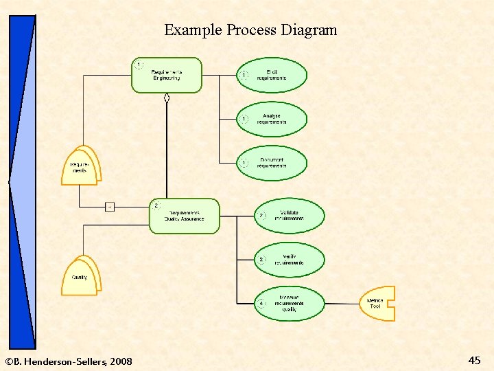 Example Process Diagram ©B. Henderson-Sellers, 2008 45 