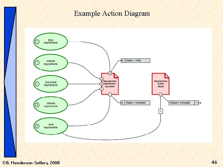 Example Action Diagram ©B. Henderson-Sellers, 2008 46 