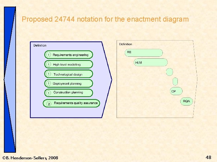 Proposed 24744 notation for the enactment diagram ©B. Henderson-Sellers, 2008 48 