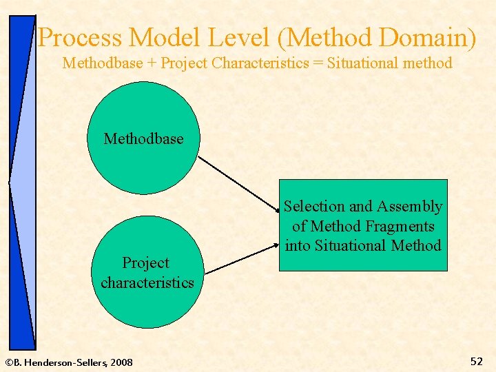 Process Model Level (Method Domain) Methodbase + Project Characteristics = Situational method Methodbase Project