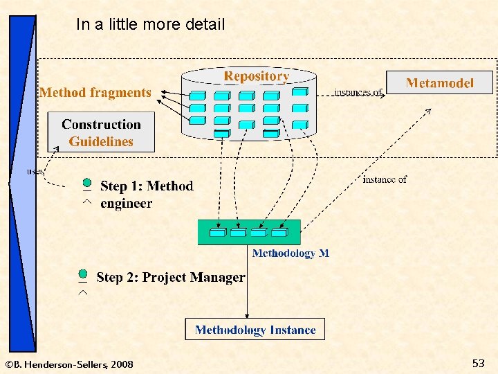 In a little more detail ©B. Henderson-Sellers, 2008 53 