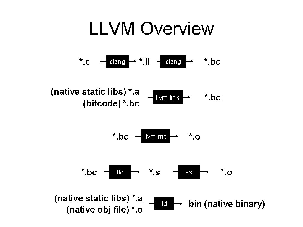 LLVM Overview *. c clang *. ll (native static libs) *. a (bitcode) *.