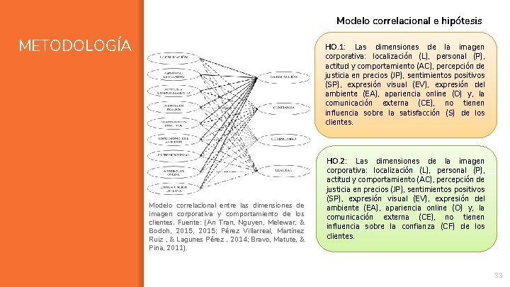 Modelo correlacional e hipótesis METODOLOGÍA HO. 1: Las dimensiones de la imagen corporativa: localización