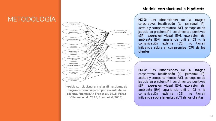 Modelo correlacional e hipótesis METODOLOGÍA HO. 3: Las dimensiones de la imagen corporativa: localización