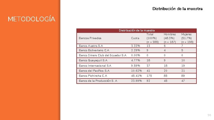 Distribución de la muestra METODOLOGÍA Bancos Privados Banco Austro S. A Distribución de la