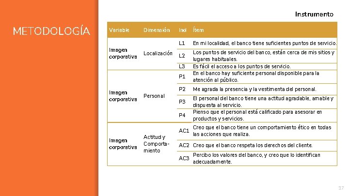 Instrumento METODOLOGÍA Variable Imagen corporativa Dimensión Localización Ind Ítem L 1 En mi localidad,