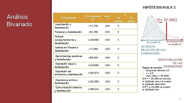 HIPÓTESIS NULA 1 Análisis Bivariado H 0 Chi cuadrado X 2 Valor p Localización