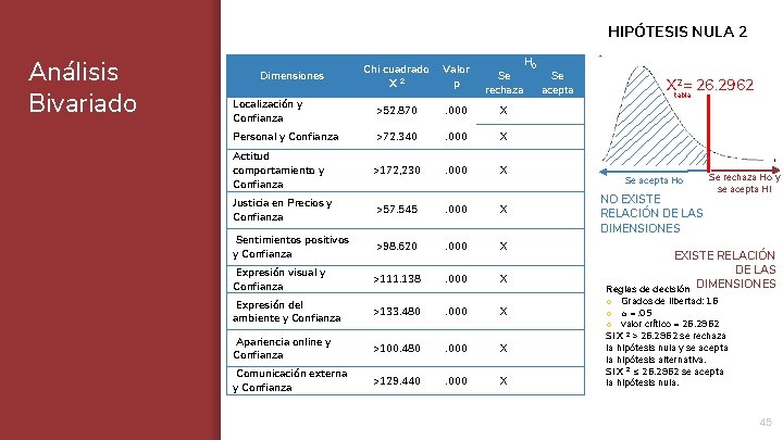 HIPÓTESIS NULA 2 Análisis Bivariado H 0 Chi cuadrado X 2 Valor p Localización