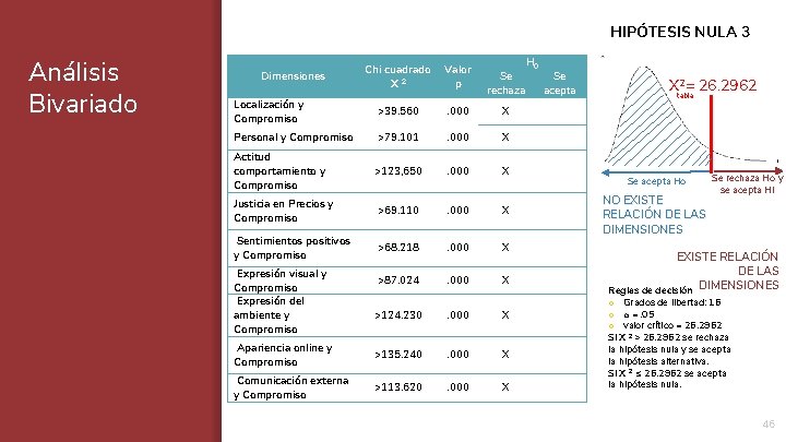 HIPÓTESIS NULA 3 Análisis Bivariado H 0 Chi cuadrado X 2 Valor p Localización