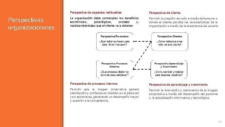 Perspectivas organizacionales Perspectiva de aspectos redituables Perspectiva de cliente La organización debe contemplar los