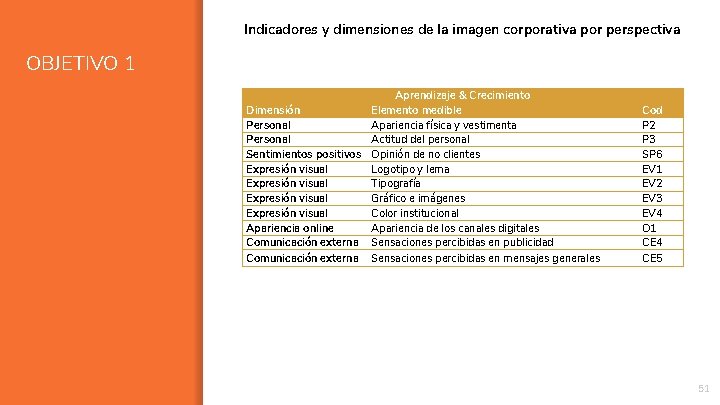 Indicadores y dimensiones de la imagen corporativa por perspectiva OBJETIVO 1 Aprendizaje & Crecimiento